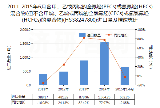 2011-2015年6月含甲、乙或丙烷的全氟烴(PFCs)或氫氟烴(HFCs)混合物(但不含甲烷、乙烷或丙烷的全氯氟烴(CFCs)或氫氯氟烴(HCFCs)的混合物)(HS38247800)進(jìn)口量及增速統(tǒng)計(jì)